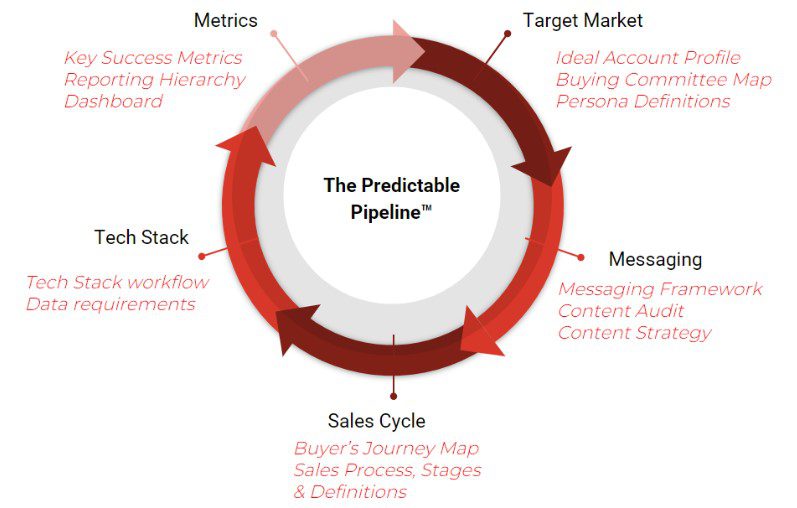 Assessing Your Predictable Pipeline for a Strong 2023 Year