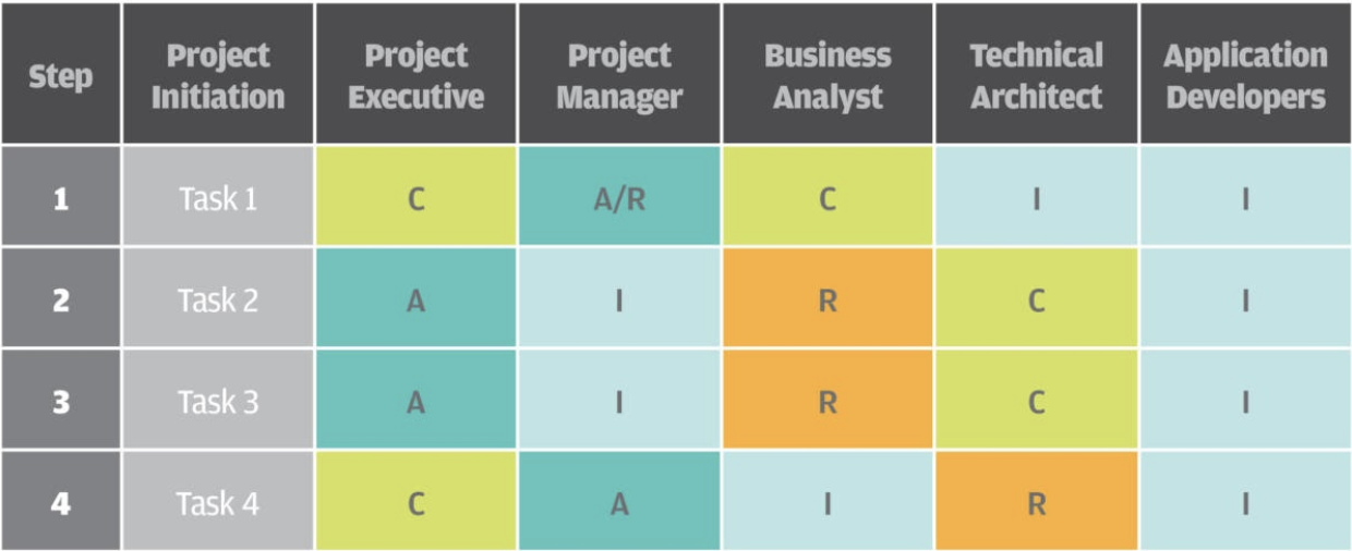 What Is a RACI Chart? Definition, Template, and Examples | Wrike